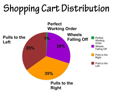 Cart Pie Chart