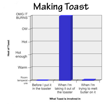 Toast Chart